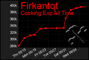 Total Graph of Firkantqt