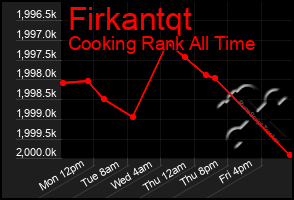 Total Graph of Firkantqt