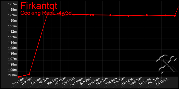 Last 31 Days Graph of Firkantqt