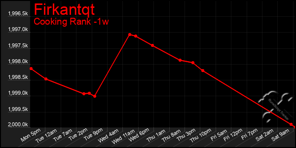 Last 7 Days Graph of Firkantqt