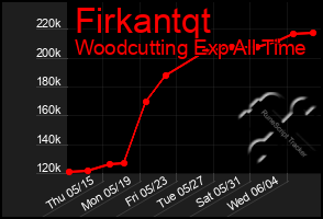 Total Graph of Firkantqt