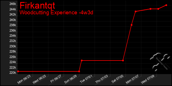 Last 31 Days Graph of Firkantqt