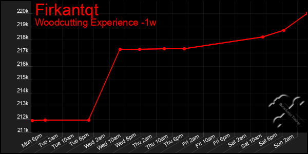 Last 7 Days Graph of Firkantqt