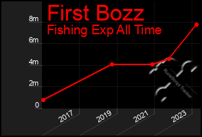 Total Graph of First Bozz