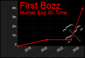 Total Graph of First Bozz