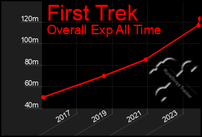 Total Graph of First Trek