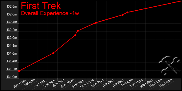 1 Week Graph of First Trek