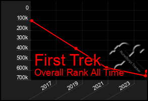 Total Graph of First Trek