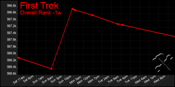 1 Week Graph of First Trek