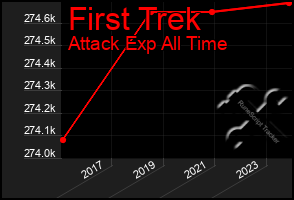 Total Graph of First Trek