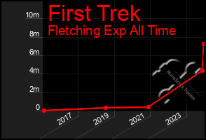 Total Graph of First Trek