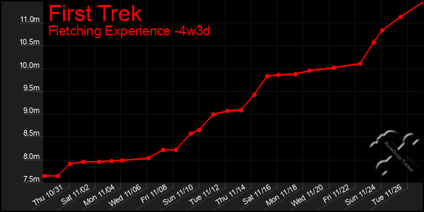 Last 31 Days Graph of First Trek