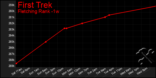 Last 7 Days Graph of First Trek