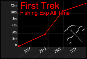 Total Graph of First Trek