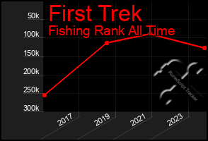 Total Graph of First Trek