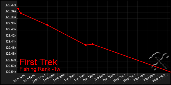 Last 7 Days Graph of First Trek