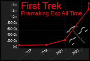 Total Graph of First Trek