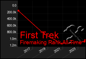 Total Graph of First Trek