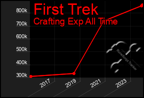 Total Graph of First Trek