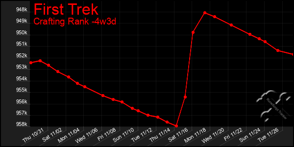 Last 31 Days Graph of First Trek