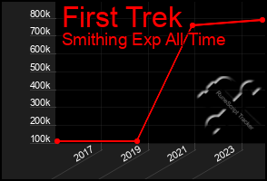 Total Graph of First Trek