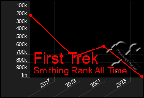 Total Graph of First Trek