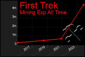 Total Graph of First Trek