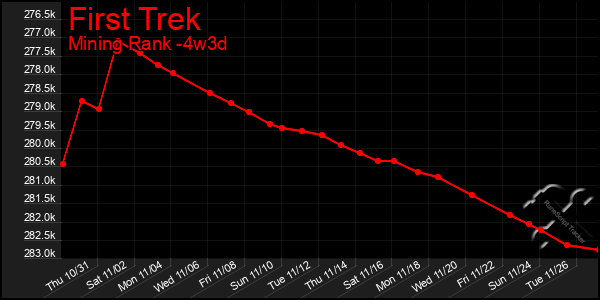 Last 31 Days Graph of First Trek