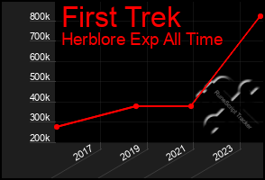 Total Graph of First Trek