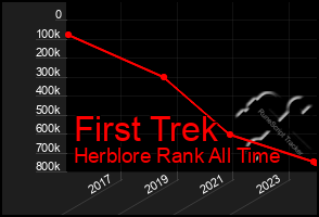 Total Graph of First Trek