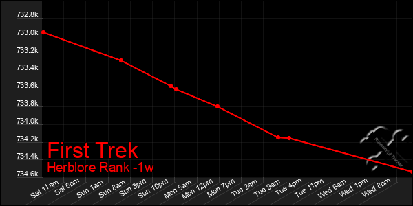 Last 7 Days Graph of First Trek