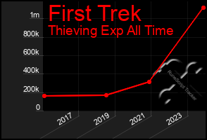 Total Graph of First Trek