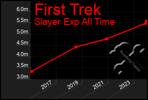 Total Graph of First Trek