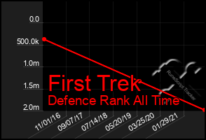 Total Graph of First Trek