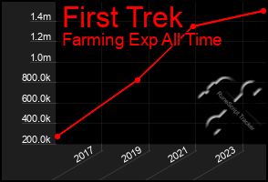 Total Graph of First Trek