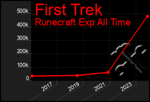 Total Graph of First Trek