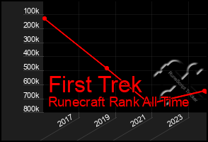 Total Graph of First Trek