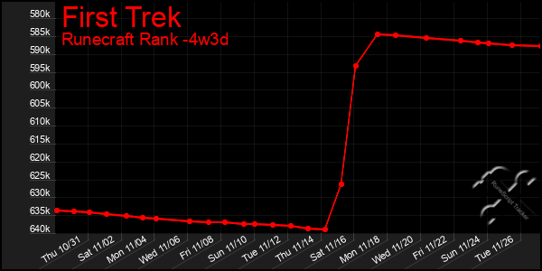 Last 31 Days Graph of First Trek