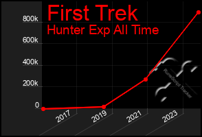 Total Graph of First Trek