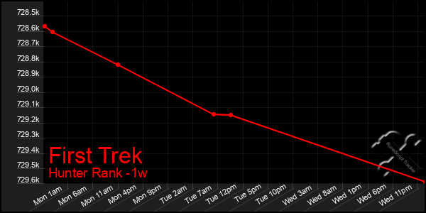 Last 7 Days Graph of First Trek