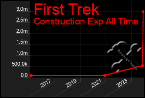 Total Graph of First Trek