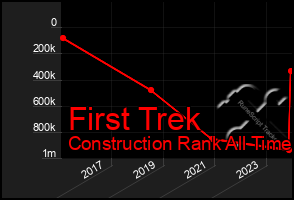 Total Graph of First Trek