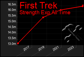 Total Graph of First Trek