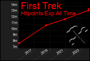 Total Graph of First Trek