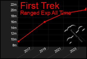 Total Graph of First Trek