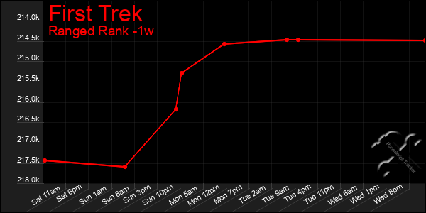 Last 7 Days Graph of First Trek