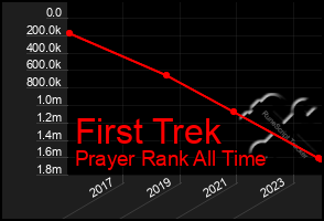 Total Graph of First Trek