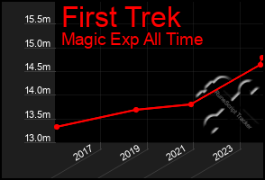 Total Graph of First Trek