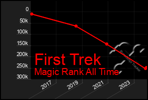 Total Graph of First Trek