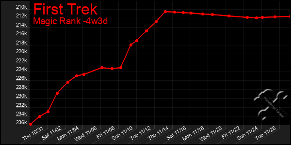 Last 31 Days Graph of First Trek